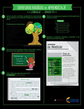 V1 Grado 4 - Página 1 de 2
4
DERECHOS BÁSICOS DE APRENDIZAJE
Lib
ertad y O r
d
en
Lee en voz alta, con fluidez, respetando la pronunciación
de las palabras y la entonación (preguntas, afirmaciones,
gritos). Por ejemplo:
Lee en un minuto textos como este:
Utiliza diferentes tipos de conectores (comparativos, de
consecuencia, condicionales, entre otros) para dar cohe-
rencia global a un texto. Por ejemplo:
Reconoce que las palabras tienen raíces, afijos y sufijos y
las usa para dar significado a nuevas palabras. Por ejemplo:
Identifica el propósito informativo, recreativo o de
opinión de los textos que lee. Por ejemplo:
1
5
2
3
4
Idea principal
Idea secundaria 1
Idea secundaria 2
Conclusión
Realiza un esquema para organizar la información que
presenta un texto. Por ejemplo:
Foto es luz
Fotografía
Fotosíntesis
Fotocopia
Fernando A. (1989), “El árbol que no tenía hojas”
Nuestro país Colombia tiene gran cantidad de climas como el
cálido, el seco, el frio y el húmedo. Por lo tanto tiene diferentes
hábitats y paisajes naturales. Algunos de estos pueden ser
desiertos, sabanas, bosques y tundras o también océanos, ríos
y lagunas.
Entre estos hábitats hay grandes diferencias, Tales como las
especies de animales, de plantas, la forma de los frutos, sus
sabores, etc.
Si no cuidamos el medio ambiente podemos perder esta
diversidad de fauna y flora. Por esta falta de cuidado los
animales morirían y cambiaríamos la cadena alimenticia. Del
mismo modo los cultivos cambiarían y no podríamos comer
algunos cereales.
Nuestro país
TÍTULO
Texto
de opinión
la Noticia
NO:1234 /20:05:2015
Nuevamente “el Elefante del
balón” Migdonio Perez jugó
como titular del Metropiano. Su
desempeño motivó el aplauso de
los hinchas del equipo azul.
Pérez se ganó la atención de la
hinchada cuando en el minuto 23
sacó a dos de sus rivales.
Nuevamente el Elefante
demostró que son su nobleza y
fuerza, el fútbol corre pos sus venas
y es capaz de cautivar a hombres y
mujeres por igual, gracias a su
sonrisa y su talento con el balón.
Migdonio se ha ganado a pulso el
lugar que ocupa hoy en la F del
fútbol colombiano.
Metropianos
Grupo F
Puntos
Puntos
1
2
3
4
1
2
3
4
Grupo J
Bujarra
Igualdad
Coronitas
8
5
3
1
6
4
3
1
Corvinos
Andinos
Real cordobés
Llaneros
Tabla de
posiciones
Texto
informativo
Era un árbol tan feo, tan feo, que no tenía hojas.
Estaba solo en el campo y nunca
había visto otro árbol.
Por eso no sabía que los árboles tienen hojas. Y
tampoco sabía que él era tan feo.
Pero un día oyó decir a unos niños:
-¡Vaya porquería de árbol!
-No sirve para nada.
-Ni siquiera tiene hojas.
Entonces se puso triste porque se enteró de que
era feo.
Y le dijo al Sol:
-Tú que eres tan poderoso, ¿puedes darme hojas?
El Sol le contestó:
-Yo no puedo dar hojas a las árboles…
El árbol que no tenía hojas
 