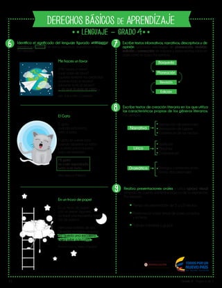 V1 Grado 4 - Página 2 de 2
4
DERECHOS BÁSICOS DE APRENDIZAJE
Lib
ertad y O r
d
en
Identifica el significado del lenguaje figurado (hipérbole,
metáforas y símiles) en textos narrativos, dramáticos o líricos.
Por ejemplo:
Me haces un favor
¿Me haces un favor?
¿qué clase de favor?
¿quieres tenerme mis avioncitos
durante todo el recreo?
¿durante todo el recreo?
si, es que tú eres mi cielo…
Jairo Aníbal Niño (Colombia)
En un trozo de papel
En un trozo de papel
con un simple lapicero,
yo tracé una escalerita, tachana-
da de luceros.
Hermosas estrellas de oro.
De plata no había ninguna.
Yo quería una escalera
para subir a la Luna.
Antonio García Teijeiro (España)
El Gato
El gato
cuando está ronco
imita al pato.
El gato se vuelve loco
cuando aparece un ratón
y lo invita poco a poco
para ver televisión.
Mi gato
es cojín esponjado
junto a mi lado.
Alma Velasco (México)
Escribe textos informativos, narrativos, descriptivos y de
opinión aplicando estrategias de planeación, revisión,
edición y corrección de trabajos y textos escritos, tanto en
clase como en casa. Por ejemplo:
Escribe textos de creación literaria en los que utiliza
las características propias de los géneros literarios.
Por ejemplo:
Realiza presentaciones orales y utiliza apoyo visual
teniendo en cuenta elementos básicos de la exposición.
Por ejemplo:
7
8
9
Narrativo
Lírico
Dramático
Descripción de personajes
Descripción de lugares
Coherencia de los hechos
Tiempo de presentación de 5 a 10 minutos.
Presentación sobre temas de clase, consultas
y lecturas.
Trabajo individual o grupal.
Hipérbole
Diálogos coherentes entre
mínimo dos personajes
Metáfora
Comparación
Búsqueda
Planeación
Revisión
Edición
6
 