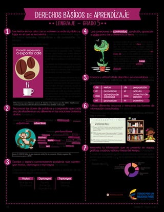 Lib
ertad y O r
d
en
Lee textos en voz alta con un volumen acorde al público y
lugar en el que se encuentra y adecua su entonación según
las marcas textuales, ortográficas y de puntuación. Por
ejemplo:
Lee en un minuto el siguiente texto:
1
5
62
Escribe y separa correctamente palabras que conten-
gan hiatos, diptongos y triptongos. Por ejemplo:
Organiza en la siguiente tabla los nombres y apellidos de sus
compañeros según corresponda.
Usa conectores de continuidad , condición, oposición
y orden para dar coherencia al texto. Por ejemplo:
La mayor parte de las plantas utilizan la ener-
gía que reciben del sol. Pero hay algunas
que no solo toman esa energía, también
capturan insectos y otros animales pequeños,
que les proveen nutrientes para sobrevivir en
caso de que se encuentren en suelo pobre.
Las trampas de las plantas incluyen hojas con
agua, pegajosas o espinosas, que se cierran
como mandíbulas de animal. Luego de atra-
par el insecto la planta; primero disuelve el
cuerpo para hacer una sopa de carne y
después absorbe el alimento a través de sus
hojas.
3
4
Hace casi ciento cincuenta años, Colom-
bia comenzó a exportar café. También
en este caso, había una buena deman-
da mundial. Esta era más grande aún que
la del tabaco, porque no solo en Europa
si-
no también en Norteamérica se consumía
café. Entonces, más y más gente en Colom-
bia se dedicó a sembrar café con la idea
de venderlo en ese mercado.
Las ventas hacia afuera crecieron rápido.
En poco tiempo, el grano se convirtió en el
producto más importante de exportación.
Hacia finales del siglo pasado, el país ya
estaba exportando más de veinte veces
la cantidad de café que había vendido
cincuenta años antes. Pero el crecimiento
más impresionante se dio en la primera
mitad del siglo pasado.
V1 Grado 5 - Página 1 de 2
Conoce y utiliza la tilde diacrítica en monosílabos para
distinguir palabras idénticas de diferentes categorías
gramaticales. Por ejemplo:
Utiliza diferentes recursos y menciona las fuentes de
información consultadas. Por ejemplo:
Menciona que en un proyecto utilizó: periódicos, entrevis-
tas e internet.
dé
él
más
mí
de
el
mas
mi
verbo
pronombre
adverbio de
cantidad
pronombre
preposición
artículo
conector de
adición
posesivo
MEN, Escuela nueva. Ciencias sociales 5º. Cartilla 3. En línea en junio de 2015, http://www.co-
lombiaaprende.edu.co/html/mediateca/1607/articles-81501_archivo.pdf
Davies, N. (2012) Todo lo que necesitas saber de los animales. Edición especial de
Panamericana para el MEN.
Hiatos
An - dre - a
Ra - fa - el
Pau - la
A - li - cia
Da - nie - la
Dioi - co
Viei - ra
Diptongos Triptongos
Reconoce las clases de palabras y comprende que cada
una de ellas tiene un uso diferente en las oraciones de textos
dados. Por ejemplo:
Identifica los pronombres, los artículos, los sustantivos, los verbos,
los adjetivos y los adverbios.
Cuando empezamos
a exportar café
Animales parlanchines
Los animales se comunican unos con otros de
muchas maneras: con colores, movimientos,
sonidos y hasta olores. Pero, ¿alguno usa un
lenguaje similar al de nosotros? Y los humanos
¿alguna vez hablarán con los animales?
Referentes:
1.
2.
3.
Davies, N. (2012) Todo lo que necesitas saber de
los animales. Edición especial de Panamericana
para el MEN.
MEN, Escuela nueva. Ciencias sociales 5º. Cartilla
3. En línea: http://www.colombiaaprende.edu.co/html/medi-
ateca/1607/articles-81501_archivo.pdf
Mi ventana al mundo. En línea https://solsilvestre.word-
press.com/category/caligramas/
Interpreta la información que se presenta en mapas,
gráficas, cuadros, tablas y líneas del tiempo. Por ejemplo:
A partir de la siguiente gráfica, el estudiante concluye que el
sector que más emite CO2
es la generación de electricidad
y calor.
Electricidad
y calor 47%
Transporte
23%
Industria
20%
Residencial
10%
7
Emisión de CO2
DERECHOS BÁSICOS DE APRENDIZAJE
5
 