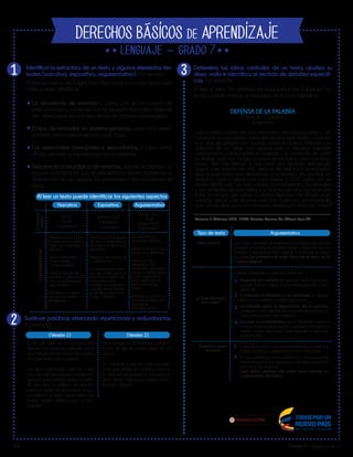 V1 Grado 7 - Página 1 de 4
DERECHOS BÁSICOS DE APRENDIZAJE
7
Lib
ertad y O r
d
en
Identifica la estructura de un texto y algunos elementos tex-
tuales (narrativo, expositivo, argumentativo). Por ejemplo:
Al leer un cuento de Edgar Alan Poe, como La caída de la casa
Usher, puede identificar:
Sustituye palabras eliminando repeticiones y redundancias.
Por ejemplo:
La secuencia de eventos y cómo, por ser un cuento de
estilo policíaco, comienza con la situación final para después
de- senvolverse en una secuencia de eventos cronológica.
El tipo de narrador en primera persona, quien está repre-
sentado por el personaje principal: Dupin.
Los personajes principales y secundarios, y cómo estos
últimos apoyan la importancia de los primeros.
Secuencia cronológica de eventos, donde se destaca la
época victoriana en que se desarrolla la historia a partir de la
descripción de los lugares, los personajes y las costumbres de
estos.
Al leer un texto puede identificar los siguientes aspectos
1
2
3
Narrativo
Estructura
básicaCaracterísticas
Inicio
Nudo
Desenlace
Introducción
Desarrollo
Conclusión
Introducción
Tesis
Argumentos
Conclusión
Expositivo Argumentativo
Presenta un narrador:
Puede ser en primera,
segunda o tercera
persona.
Tiene personajes:
Principales
Secundarios.
Tiempo: Puede ser
explícito o deducirse
por otros elementos
del contexto.
Presenta una serie
de hechos reales o
imaginarios.
Predomina el lenguaje
técnico o especializa-
do según el tema o la
disciplina.
Presenta descripciones
y definiciones.
En el desarrollo hace
uso de clasificaciones,
relaciona a través de
comparaciones,
establececonexiones
através de contrastes
e identifica relaciones
causa / efecto.
Su intención es
persuadir al lector.
Presenta una o varias
ideas que defiende.
Hace uso de
ejemplos, citas,
relaciones de causa
efecto y definiciones
como argumentos
para defender la
idea planteada
(tesis).
Accede a conclusio-
nes articuladas a los
argumento
presesentados.
(Versión 1) (Versión 2)
El día de ayer en la mañana, era
viernes. Una mañana soleada, en la
que brillaba el sol. Era un día normal,
sin nada fuera de lo común.
Yo iba caminando por la calle,
cuando de repente en la calle ha-
bía una gran sombra negra, yo pen-
sé que era un edificio el que im-
pedía el paso de la luz, pero no era
un edificio, al mirar hacia arriba no
había ningun edificio que la blo-
queara…
Ayer viernes en la mañana, brillaba
el sol. Un día sin nada fuera de lo
normal.
Yo caminaba por la calle cuando
noté que había una sombra como si
un edificio bloqueara el sol, pero al
mirar hacia arriba no había cons-
trucción alguna…
Determina las ideas centrales de un texto, analiza su
desa- rrollo e identifica el sentido de detalles específi-
cos. Por ejemplo:
Al leer el texto “En defensa de la palabra” de Eduardo Ga-
leano, puede realizar un esquema en el cual identifica:
Tipo de texto Argumentativo
Idea central
¿Cómo sustenta
esta idea?
Aspectos para
analizar
La función primordial de la literatura latinoamericana actual
consiste en rescatar la palabra, usada y abusada con im-
punidad y frecuencia para impedir o traicionar la comu-
nicación (se presenta de forma literal en el texto, en la
cuarta página).
Galeano desarrolla su postura a través de:
Presentar el contexto de opresión en el cual se en-
cuentra América Latina y las posibilidades de la lite-
ratura allí.
Cuestionar la literatura y los escritores al dejarse
llevar por un sistema y escribir para pocos.
La reflexión sobre la importancia de la escritura
poniendo como ejemplo las acciones de censura de
ciertos libros por su valor revelador.
Exponer la problemática de la identidad latinoa-
mericana ante la influencia del capitalismo. Introduce el
término “cultura de masas” para ejemplificar esa falta
de identidad.
1.
2.
3.
4.
1.
2.
Galeano hace uso de varias referencias a momentos
históricos, dada su experiencia como historiador.
Al usar palabras como opresióno censura puede
hacer referencia a su experiencia de exilio durante la
dictadura de Uruguay.
(usa datos previos del autor para ampliar su
comprensión del texto)
DEFENSA DE LA PALABRA
Eduardo Galeano
(Fragmento)
Uno escribe a partir de una necesidad de comunicación y de
comunión con los demás, para denunciar lo que duele y compar-
tir lo que da alegría. Uno escribe contra la propia soledad y la
soledad de los otros. Uno supone que la literatura transmite
conocimiento y actúa sobre el lenguaje y la conducta de quien
la recibe; que nos ayuda a conocernos mejor para salvarnos
juntos. Pero “los demás” y “los otros” son términos demasiado
vagos; y en tiempos de crisis, tiempos de definición, la ambigüe-
dad puede parecerse demasiado a la mentira. Uno escribe, en
realidad, para la gente con cuya suerte, o mala suerte, uno se
siente identificado, los malcomidos, los maldormidos, los rebeldes
y los humillados de esta tierra, y la mayoría de ellos no sabe leer.
Entre la minoría que sabe, ¿cuántos disponen de dinero para
comprar libros? ¿Se resuelve esta contradicción proclamando
que uno escribe para esa cómoda abstracción llamada “masa”?
Galeano E. (Crónicas 1963 -1988). Nosotros decimos No. Editorial Siglo XXI.
 