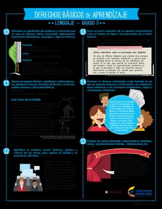 V1 Grado 8 - Página 3 de 3
DERECHOS BÁSICOS DE APRENDIZAJE
8
Lib
ertad y O r
d
en
1O
11
12
13
14
15
Participa en diversas actividades orales formales en las
que se requiere preparar la información con antelación,
hacer referencia a los conceptos investigados y llegar a
conclusiones coherentes. Por ejemplo:
al participar en un debate
sobre la conveniencia de
prohibir el uso del glifosato
para erradicar los cultivos
ilícitos, un estudiante debe
demostrar conocimiento en
el tema, variedad argumen-
tativa y capacidad para
llegar a acuerdos. Evita
expresiones como titubeos,
muletillas, redundancias y
otros distractores durante
su intervención.
Participa de manera planeada o improvisada en dramatiza-
ciones, representaciones teatrales, declamaciones, etc. Por
ejemplo:
Cuando se trata de una drama-
tización acordada previamente,
estudia el texto dramático que debe
representar, analiza y toma decisiones
sobre la mejor manera de representar
su papel y practica el tono de su voz,
la vocalización clara, los silencios, las
pausas, el volumen de su voz y su
lenguaje corporal.
Hace un juicio valorativo de un aspecto característico
como el tiempo, el lugar o los personajes de un texto
literario. Por ejemplo:
De “El Ingenioso Hidalgo Don Quijote de la Mancha” de Miguel
de Cervantes Saavedra escribe un juicio valorativo.
Juicio valorativo sobre el personaje don Quijote:
Se dice de Alonso Quijano que estaba loco porque
se resistía a los tiempos modernos y quería que
la realidad fuera la misma de los caballeros de
antes. A su vez, que quería un escenario fuera
del tiempo, tenía un pensamiento moderno en
el que le permitía a cada ser humano pensar
libremente y albergar los sueños que quisiera,
tal y como él mismo lo hacía.
Determina el significado de palabras y oraciones que
se usan en diversos textos, incluyendo regionalismos,
expresiones idiomáticas, analogías y figuras retóricas.
Por ejemplo:
Polisemia
Cayó una hoja sobre mí /
La hoja del cuchillo está muy afilada.
Ironía
¡Cuántas lágrimas, sí que me conmueves!
Alegoría
Tu mente es como un filo encendido.
El viaje inundó mi alma.
Su presencia se sentía dentro de toda la casa.
El filo de su espada, representaba la imparcialidad.
No soy monedita de oro para que todos me quieran.
Aprecia el legado literario colombiano y latinoamerica-
no, mediante la lectura de textos de ficción y no ficción,
poesía, ensayos y obras periodísticas.
Por ejemplo:
Lee textos de tradición indigenista.
Juan Tama de la Estrella
De tan mágico y fértil suceso, brota del vientre
de la laguna, como una semillita que se empieza
a definir, la grandeza de un pueblo, lucero
brillante, que se hace acompañar del trabajo
del armadillo de oro y la agilidad de la
esmeralda, la líder guerrera de las aves
pequeñas. Hijos del trueno, el agua y las estrellas,
los indígenas paeces, como fuimos nombrados
por los conquistadores, hemos sido uno de los
pueblos originarios de Colombia, tejedor de
grandes historias en la alta montaña andina.
Khwen Tama A., (2015), Juan Tama de la Estrella. Serie Río de
Letras Territorios Narrados PNLE, Primera edición, Bogotá.
Identifica el contexto social, histórico, político y
cultural de las obras, para ampliar el análisis y la
evaluación del texto. Por ejemplo:
A partir de la lectura de un
fragmento o de una obra
completa, realiza un rastreo del
texto conociendo la biografía
del autor, el tiempo en el que se
escribió la obra, las circunstan-
cias (materiales o abstractas)
que se producen alrededor de
los hechos narrados y en
general todas las informaciones
que le permitan comprender la
obra.
 