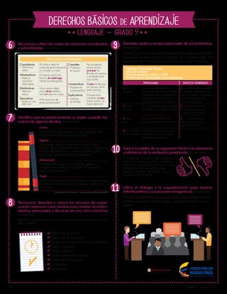 V1 Grado 9 - Página 2 de 2
DERECHOS BÁSICOS DE APRENDIZAJE
9
Lib
ertad y O r
d
en
6
7
8
9
1O
11
Reconoce y utiliza las clases de oraciones coordinadas
y subordinadas. Por ejemplo:
ORACIONES COORDINADAS
Copulativas
Adicionan
ideas
El ciclista utiliza la
ciclorruta y el automóvil,
no invade su carril.
El trabajo está bien
hecho, sin embrago
olvidó la bibliografía.
Implican
oposición
entre ideas
Adversativas
Unas veces salgo
cine, otras prefiero
ver películas en casa.
Alternan
ideas
Distributivas
¿Me equivoco o
estas enamorado?Implican una
elección
Disyuntivas
Muestran
la causa
No podemos
entrar al mar
porque ha
llovido en exceso
y el oleaje está
muy fuerte.
Causales
Como ha llovido
en exceso, el río
está crecido.
Muestran la
consecuencia
Consecutivas
Enrique está
oxidado, o sea
hace mucho no
hace ejercicio.
Aclaran
el sentido
Explicativas
Identifica que las palabras tienen un origen y puede dar
cuenta de algunos de ellos. Por ejemplo:
Real Academia de la Lengua. www.rae.es/recursos/diccionarios/dpd
Según la RAE proviene de una voz aborigen del
Panamá (chichab) que significa "maíz".
Chicha
La palabra álgebra viene del vocablo árabe
(al-Jabr, ‫)ربجلا‬ que viene de los antiguos babilonios,
quienes desarrollaron un sistema aritmético para
hacer cálculos en una forma algebraica.
Algebra
El término tiene origen en el idioma griego y
proviene de anthropos (“hombre” o “humano”) y
logos (“conocimiento”).
Antropología
Viene del latín focus que se refería al lugar donde
se prendía la lumbre para cocinar o calentar la
vivienda.
Fuego
Reconoce, describe y valora los recursos de organ-
ización temporal como medios para revelar aconteci-
mientos, personajes y técnicas en una obra narrativa.
Por ejemplo:
Identifica los siguientes recursos de organización temporal en una
obra narrativa.
Tiempo de la historia.
Tiempo de la narración.
Tiempo psicológico e intratemporalidad.
Tiempo y espacio.
Orden temporal.
Tiempo referencial histórico.
Anacrónicas narrativas.
La analepsis.
La prolepsis.
Describe, analiza y evalúa personajes de obras literarias.
Por ejemplo:
Al leer “El Carnero” de Juan Rodríguez Freile analiza entre otros
aspectos, la estructura psicológica de los personajes, las
relaciones entre los personajes, su situación vital y evolución.
Nombre: María José Pinzón
Libro: El carnero
Año de escritura: 1636 y 1638
Análisis de los personajes y sus relaciones
PERSONAJES RASGOS GENERALES
1. Inés de
Hinojosa
2. Pedro
de Ávila
3. Jorge
Soto
4. Don Fernando
Bravo de Rivera
Es una mujer calculadora, que
actúa como una esposa devota
y resignada, pero en realidad es
compulsiva y manipula a los
hombres para lograr sus objetivos.
Es un hombre aventurero, mujeriego
tiene adicciones al juego y es infiel.
Amoroso, manipulable y muy
confiado, por eso es traicionado.
Manipulador y calculador, no le
importaba traicionar a quien le
demostrara su confianza.
1. Los conquistadores fueron
inicialmente amables con los
caciques indígenas y después
se tornaron violentos por
causa de la avaricia.
2. Se evidencia la lucha
de los indígenas por la
conservación de la tierra.
3. En las relaciones de
pareja se presentan los
casos de adulterio.
Utiliza el diálogo y la argumentación para superar
enfrentamientos y posiciones antagónicas. Por ejemplo:
Participa en diferentes situaciones orales, exponiendo su punto
de vista: argumenta, concilia, llega a acuerdos y realiza conclu-
siones.
Valora la solidez de un argumento frente a la relevancia
y suficiencia de la evidencia presentada. Por ejemplo:
Cuando lee la reseña de una obra
artística (pintura, película, concierto),
valora los argumentos del autor y las
evidencias que presenta, para
tomar la decisión de asistir o no a
observar dicha obra.
 
