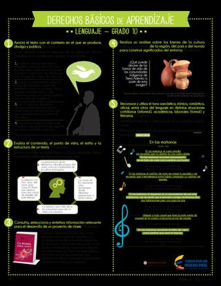 V1 Grado 10 - Página 1 de 4
DERECHOS BÁSICOS DE APRENDIZAJE
1O
Lib
ertad y O r
d
en
3
2
1 4
5
Consulta, selecciona y sintetiza información relevante
para el desarrollo de un proyecto de clase. Por ejemplo:
Consulta diferentes fuentes para carac-
terizar el romanticismo en España y en
Colombia e identifica posibles influencias
de las obras y los autores españoles en los
autores colombianos. Toma como ejemplo
una obra como La María de Jorge Isaacs y
reconoce en ella los elementos que
pudieron contribuir a que sea considerada
pionera en la literatura nacional.
La María
Jorge Isaacs
Evalúa el contenido, el punto de vista, el estilo y la
estructura de un texto. Por ejemplo:
Realiza una mesa redonda sobre La Oculta de Héctor Abad
Faciolince y defiende ideas relacionadas con:
La presentación de los
elementos culturales propios del
autor, como la cotidianidad de
la cultura antioqueña.
La relación con
otra obra del
mismo autor
como El Olvido
que Seremos,
para dar cuenta
de detalles del
estilo literario.
Las voces de
los narradores
para
aproximarse
desde
diferentes
perspectivas a
dicha cultura.
La manera cómo intercala a
los narradores para dar un
estilo a la narrativa.
Asocia el texto con el contexto en el que se produce,
divulga y publica. Por ejemplo:
En un debate sobre la vigencia de las ideas de Nelson
Mandela en la construcción de paz, el estudiante:
1. Al leer el discurso de Nelson
Mandela comenta aspectos que
podrían estar vigentes en su propio
contexto y reconoce las diferencias
con el lugar de origen del discurso.
2. Amplía su comprensión sobre las
ideas de Mandela a partir de
elementos como el contexto de su
periodo presidencial, su vida
personal y pública y las característi-
cas raciales de Sudáfrica.
3. Lee y compara diferentes
artículos publicados en diarios
nacionales e internacionales, que
han conmemorado la muerte de
Mandela.
4. Destaca y justifica las ideas de
Mandela que podrían estar vigentes
en nuestro contexto y época.
Realiza un análisis sobre los bienes de la cultura
(verbal y no verbal) de la región, del país y del mundo
para construir significados del entorno. Por ejemplo:
¿Qué puede
decirse de las
formas de vida de
las comunidades
indígenas de
Tierra Adentro a
partir de esta
imagen?
Alcarraza silbante- Tierra adentro. Museo del oro en línea ( junio de 2015). http://www.banrepcultur-
al.org/museo-del-oro/patrimonio-arqueologico
Reconoce y utiliza el tono sarcástico, irónico, romántico,
oficial, entre otros del lenguaje en distintas situaciones
cotidianas (informal), académicas, laborales (formal) y
literarias. Por ejemplo:
Identifica el tono de un texto a partir de sus palabras y expre-
siones.
Reconoce expresiones de una canción que evocan ironía o
emociones amorosas .
En las mañanas
Pedro Nel
En las mañanas, mi cama sencilla
me recuerda que no duermo en una cama doble.
En las mañanas mi primer pensamiento
es mi falta de valor para pedirte una boda.
Tal vez mañana mi vida este mejor,
pero hoy mi vida es de la patada.
En las mañanas el colchón de mota me rompe la espalda y me
recuerda que si estuvieramos juntos habría comprado un colchon de
resortes.
Tal vez mañana mi vida este mejor,
pero hoy mi vida es de la patada.
En las mañanas, el despertar en un apartamento de una sola
habitación, me recuerda que si estuviera contigo tendriamos dos,
dos habitaciones pero una para los dos.
Tal vez mañana mi vida este mejor,
pero hoy mi vida es de la patada.
Esa tarde me sentí como un tonto,
tomé café y obligué a todo aquel que tenía la mala suerte de
cruzarse en mi camino a escuchar mi mal de amores.
En la mañana, mi cama sencilla
me recuerda que no duermo en una cama doble.
En las mañanas recuerdo mi falta de valor
para pedrite que seas mi esposa.
Tal vez mañana mi vida este mejor,
pero hoy mi vida es de la patada.
(Bis)
 