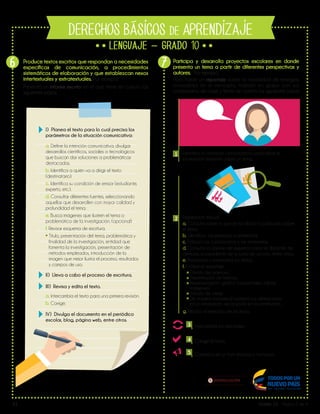 V1 Grado 10 - Página 2 de 4
DERECHOS BÁSICOS DE APRENDIZAJE
1O
Lib
ertad y O r
d
en
6 7 Participa y desarrolla proyectos escolares en donde
presenta un tema a partir de diferentes perspectivas y
autores. Por ejemplo:
Para hacer un reportaje sobre la necesidad de energías
renovables en el municipio, trabaja en grupo con sus
compañeros de clase y tienen en cuenta los siguientes pasos:
Identifica la intención comunicativa: profundizar la
información existente sobre un tema.
1
3
4
5
2 Planeación textual:
a. Consulta sobre lo que se ha dicho o publicado sobre
el tema.
b. Identifica las personas a entrevistar.
c. Elabora los cuestionarios y las entrevistas.
d. Consulta la opinión de expertos como el docente de
ciencias, el presidente de la junta de acción, entre otros.
e. Recolecta y sistematiza los datos.
f. Escribe el reportaje:
Intercambia los reportajes.
Corrige el texto.
Comunica en un foro escolar o municipal.
Párrafo de apertura.
Presentación de hechos.
Representación gráfica (porcentajes, tablas,
imágenes)
Párrafo de cierre.
De manera transversal sustenta sus afirmaciones
en la información recopilada en las entrevistas.
g. Realiza el ejercicio de escritura.
Produce textos escritos que respondan a necesidades
específicas de comunicación, a procedimientos
sistemáticos de elaboración y que establezcan nexos
intertextuales y extratextuales. Por ejemplo:
Presenta un informe escrito en el que tiene en cuenta los
siguientes pasos:
I) Planea el texto para lo cual precisa los
parámetros de la situación comunicativa:
a. Define la intención comunicativa: divulgar
desarrollos científicos, sociales o tecnológicos
que buscan dar soluciones a problemáticas
destacadas.
b. Identifica a quién va a dirigir el texto
(destinatario).
c. Identifica su condición de emisor (estudiante,
experto, etc.).
d. Consultar diferentes fuentes, seleccionando
aquellas que desarrollen con mayor calidad y
profundidad el tema.
e. Busca imágenes que ilustren el tema o
problemática de la investigación. (opcional)
f. Revisar esquema de escritura.
Título, presentación del tema, problemática y
finalidad de la investigación, entidad que
fomenta la investigación, presentación de
métodos empleados, introducción de la
imagen que mejor ilustra el proceso, resultados
y campos de uso.
II) Lleva a cabo el proceso de escritura.
III) Revisa y edita el texto.
a. Intercambia el texto para una primera revisión.
b. Corrige.
IV) Divulga el documento en el periódico
escolar, blog, página web, entre otros.
 