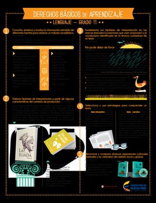 V1 Grado 11 - Página 1 de 3
DERECHOS BÁSICOS DE APRENDIZAJE
11
Lib
ertad y O r
d
en
1
2
3
4
5
Consulta, sintetiza y evalúa la información extraída de
diferentes fuentes para realizar un trabajo académico.
Por ejemplo:
Consulta en fuentes primarias y secundarias la importancia de
una cultura indígena colombiana.
Elabora hipótesis de interpretación a partir de algunas
características del contexto de producción. Por ejemplo:
Para comprender las obras de Homero, La Ilíada y La Odisea,
hace una lectura previa o posterior del desarrollo de la
civilización griega desde las culturas cretense y micénica, hasta
la incursión de los pueblos bárbaros. Establece, por ejemplo,
posibles relaciones entre el lugar que socialmente ocupaba la
mujer en esta sociedad para comprender la espera de
Penélope en La Odisea o el lugar de los dioses en la sociedad.
Observación y
entrevistas para obtener
de primera la mano la
información, para
lograrlo podría visitar
cabildos indígenas de
su comunidad.
Información nueva y
original producto de un
trabajo intelectual, para
ello lee Crónica de
Indias.
Información
analizada,
producto del
trabajo de otros
autores. Tiene
referencias de
fuentes primarias.
Por ejemplo,
consulta, una
revista especializa-
da
sobre el tema.
FUENTES PRIMARIAS FUENTES SECUNDARIAS
A partir de lecturas y
conversaciones sobre la
obra de Gabriel García
Márquez, establece
relaciones entre el realismo
mágico y las costumbres
colombianas. Hace
inferencias frente al exilio y
sus rasgos en la literatura
de García Márquez.
Fundamenta sus hipótesis de interpretación en las
marcas textuales (conectores que unen oraciones) y el
vocabulario identificado en la lectura cuidadosa de
un texto (con ayuda de un diccionario especializado).
Por ejemplo:
Selecciona y usa estrategias para comprender un
texto. Por ejemplo:
Reconoce y compara diversas expresiones culturales
(verbales y no verbales) del ámbito local y global.
Por ejemplo:
No pude dejar de llorar
(Fragmento)
Vivíamos en el monte porque los señores chulavitas arrasaban con lo que topaban:
quemaban ranchos, mataban los animales que no podían llevar y asesinaban a
quien no gritara "viva el partido conservador". A los gallos tocaba amarrarles el
pico para que no cantaran y a los niños taparles la jeta para que no lloraran.
Aprendimos a comer crudo, porque candela no se podía hacer ni de día ni de
noche, y vivíamos en cualquier hueco que se dejara abrir. Fue una humillación muy
grande. Ellos se unían como tropa para acabar con la comida que uno había
sembrado, y hasta los viejos que habían estado en las guerras les tenían miedo.
Molano A., 2012. Del Llano llano. Edición especial para el MEN. Punto de Lectura
Para determinar la época tiene en cuenta los
términos “chulavita” y “partido conservador”.
Identifica al narrador testigo por marcas como:
“vivíamos en el monte” y “aprendimos a comer”.
Para caracterizar al personaje tiene en cuenta
marcas como “ranchos” y “jeta”.
Si es un texto informativo lee primero
los títulos, el índice, el epígrafe,
consulta la bibliografía, revisa las
imágenes. Formula preguntas que
supone que deben ser respuestas por
el texto y plantea hipótesis que debe
verificar, a medida que avanza en la
lectura.
Si es un texto narrativo identifica
marcas paratextuales (título, número y
título de los capítulos, número de
páginas, editorial, entre otros). A medida
que va leyendo el texto revisa cómo se
articulan los elementos propios de la
narración: personajes, tiempo, espacio y
progresión temática. Cuando lo termina
de leer busca la biografía del autor
para revisar si la obra tiene alguna
relación con su vida o por el contrario, el
texto es enteramente ficcional.
Lee el libro y adaptaciones
cinematográficas o novelas
gráficas de una obra
literaria, como la obra la Isla
Misteriosa de Julio Verne.
 