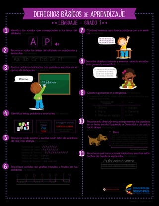 DERECHOS BÁSICOS DE APRENDIZAJE
Lib
ertad y O r
d
en
Identifica los sonidos que corresponden a las letras del
alfabeto. Por ejemplo:
Reconoce todas las letras del alfabeto en mayúsculas y
minúsculas. Por ejemplo:
Fonemas de “casa” = /k/ /a/ /s/ /a/
Fonemas de “perro” = /p/ /e/ /rr/ /o/
fonemas de “banano” = /b/ /a/ /n/ /a/ /n/ /o/
Sílabas de “casa” = ca – sa
Sílabas de “perro” = pe – rro
Sílabas de “banano” = ba - na - no
Describe objetos comunes y eventos usando vocabu-
lario general y específico. Por ejemplo:
1
5
6
7
8
2
3
4
9
Asocia palabras habladas con palabras escritas sin el
apoyo de imágenes. Por ejemplo:
Identifica letras, palabras y oraciones. Por ejemplo:
Reconoce sonidos de grafías iniciales y finales de las
palabras. Por ejemplo:
1O
11
Reconoce la dirección en que se presentan las palabras
en un texto escrito (Izquierda a Derecha) y de arriba
hacia abajo. Por ejemplo:
Clasifica palabras en categorías. Por ejemplo:
Hagamos una lista en orden alfabético de los alimentos que
traemos para comer.
Productos de
paquete:
1.
2.
3.
1.
2.
3.
Banano
Manzana
UvaPlátano en tajadas
Galletas
Papas
Fruta:
Pronuncia cada sonido y escribe cada letra de palabras
de dos y tres sílabas. Por ejemplo:
Reconoce que las oraciones habladas y escritas están
hechas de palabras separadas. Por ejemplo:
Aquí en El Charco hay muchos perros. El perro
tiene cuatro patas, una cola y una nariz fría.
Pero todo el cuerpo es tibio. El perro es muy
lindo. Le gusta comer carne y cuidar a los niños
y la casa. Cuando está pequeño es juguetón.
Si ya es grande es más serio.
Perro
Aa Bb Cc Dd Ee Ff
Combina fonemas para formar palabras con y sin senti-
do. Por ejemplo:
/K/ /a/ /m/ /i/ /s/ /a/
/m/ /i/ /s/ /a/ /k/ /a/
/s/ /a/ /m/ /i/ /k/ /a/
Plátano
Plátano
A P
La naranja es mi fruta favorita.
La naranja es un cítrico.
Es de color anaranjado.
La naranja es redonda.
MEN. (2010). Escuela Nueva.
 
