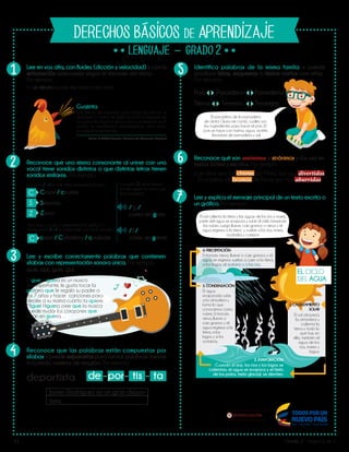 V1 Grado 2 - Página 1 de 2
DERECHOS BÁSICOS DE APRENDIZAJE
Lib
ertad y O r
d
en
Miguel Higuera es un músico
muy importante, le gusta tocar la
guitarra que le regaló su padre a
los 7 años y hacer canciones para
decirle a su mamá cuánto la quiere.
Miguel Higuera cree que la música
puede mudar los corazones que
están en guerra…
Juan dice que los chistes de María son muy divertidos.
En cambio las bromas de Paula son muy aburridas.
1
2
3
5
4
6
7
Lee en voz alta, con fluidez (dicción y velocidad) y con la
entonación adecuada según el mensaje del texto.
Por ejemplo:
En un minuto puede leer textos como este:
Identifica palabras de la misma familia y puede
producir listas, esquemas o textos cortos con ellas.
Por ejemplo:
Reconoce que una misma consonante al unirse con una
vocal tiene sonidos distintos o que distintas letras tienen
sonidos similares. Por ejemplo:
Lee y escribe correctamente palabras que contienen
sílabas con representación sonora única. Por ejemplo:
Reconoce que las palabras están compuestas por
sílabas y puede separarlas para formar palabras nuevas
o cuando cambia de renglón. Por ejemplo:
Este fue un día especial, como todos los días en mi
ranchería. El canto del gallo anunció la llegada de
un nuevo día. Algunos de los niños que estaban en el
rancho se despertaron sobresaltados, otros como
yo, seguimos durmiendo.
Pelaéz, A (2004.) Guajirita. Ministerio de Educación Nacional
El sonido / S / puede estar representado por:
James Rodríguez es un gran depor-
tista.
c Cesar / ciruela
casa / Colombia / cuidado
Silencio
que, qui, gue, gui.
Zorro
c
s
z
Guajirita
Pan Panadero Panadería
Tierra Terreno Terrestre
El panadero de la panadería
de doña Gloria me contó, cuáles son
los ingredientes para hacer el pan. El
pan se hace con harina, agua, aceite,
levadura de panadería y sal.
Reconoce qué son antónimos y sinónimos y los usa en
textos orales y escritos. Por ejemplo:
Lee y explica el mensaje principal de un texto escrito o
un gráfico. Por ejemplo:
de por tis tadeportista
El sol atraviesa
la atmósfera y
calienta la
tierra y todo lo
que hay en
ella, también el
agua de los
ríos, mares y
lagos.
2. EVAPORACIÓN
Cuando el mar, los ríos y los lagos se
calientan, el agua se evapora y el hielo
de los polos, hielo glacial, se derriten.
El agua
evaporada sube
a la atmosfera y
forma lo que
conocemos como
nubes. Entonces
nieva, llueve o
cae granizo y el
agua regresa a la
tierra, a los
lagos y a los
océanos.
Entonces nieva, llueve o cae granizo y el
agua se regresa vuelve a caer a la tierra,
a los lagos, al océano y a los ríos.
4. PRECIPITACIÓN
3. CONDENSACIÓN
1. CALENTAMIENTO
SOLAR
EL CICLO
DEL AGUA
El sol calienta la tierra y las aguas de los ríos y mares,
parte del agua se evapora y sube al cielo formando
las nubes. Luego llueve, cae granizo o nieva y el
agua regresa a la tierra y vuelve a los ríos, mares,
ciudades y campos.
Pero que a su vez, la representación gráfica C,
se pronuncia / K / al combinarse con otras vocales
La grafía G tiene distinto
sonido según la vocal que
la acompañe.
/ g /
como en gato
/ J /
como en gente
 
