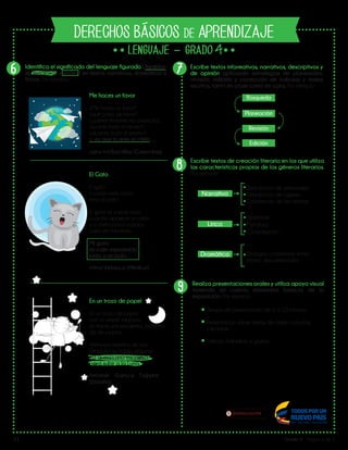V1 Grado 4 - Página 2 de 3
4
DERECHOS BÁSICOS DE APRENDIZAJE
Lib
ertad y O r
d
en
Identifica el significado del lenguaje figurado (hipérbo-
le, metáforas y símiles) en textos narrativos, dramáticos o
líricos. Por ejemplo:
Me haces un favor
¿Me haces un favor?
¿qué clase de favor?
¿quieres tenerme mis avioncitos
durante todo el recreo?
¿durante todo el recreo?
sí, es que tú eres mi cielo…
Jairo Aníbal Niño (Colombia)
En un trozo de papel
En un trozo de papel
con un simple lapicero,
yo tracé una escalerita, tachana-
da de luceros.
Hermosas estrellas de oro.
De plata no había ninguna.
Yo quería una escalera
para subir a la Luna.
Antonio García Teijeiro
(España)
El Gato
El gato
cuando está ronco
imita al pato.
El gato se vuelve loco
cuando aparece un ratón
y lo invita poco a poco
para ver televisión.
Mi gato
es cojín esponjado
junto a mi lado.
Alma Velasco (México)
Escribe textos informativos, narrativos, descriptivos y
de opinión aplicando estrategias de planeación,
revisión, edición y corrección de trabajos y textos
escritos, tanto en clase como en casa. Por ejemplo:
Escribe textos de creación literaria en los que utiliza
las características propias de los géneros literarios.
Por ejemplo:
Realiza presentaciones orales y utiliza apoyo visual
teniendo en cuenta elementos básicos de la
exposición. Por ejemplo:
7
8
9
Narrativo
Lírico
Dramático
Descripción de personajes
Descripción de lugares
Coherencia de los hechos
Tiempo de presentación de 5 a 10 minutos.
Presentación sobre temas de clase, consultas
y lecturas.
Trabajo individual o grupal.
Hipérbole
Diálogos coherentes entre
mínimo dos personajes
Metáfora
Comparación
Búsqueda
Planeación
Revisión
Edición
6
 
