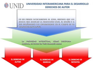 UNIVERSIDAD INTERAMERICANA PARA EL DESARROLLODERECHOS DE AUTOREN UN PRIMER ACERCAMIENTO AL TEMA, DIREMOS QUE LAS REGLAS QUE REGULAN LA PROTECCIÓN LEGAL AL DISEÑO Y A SUS DISEÑADORES LAS ENCONTRAMOS EN EL CAMPO DE LA PROPIEDAD INTELECTUAL.LA PROPIEDAD INTELECTUAL, COMO DISCIPLINA JURÍDICA, SE DIVIDE EN TRES GRANDES ÁREASEL DERECHO DE AUTOREL DERECHO DE PATENTESEL DERECHO DE MARCAS