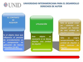 EL CONTRATO DEALQUILER Es el objeto clave que influencia al proceso de arrendamiento en el componente de aplicación de bienes inmuebles (IS-RE).UTILIZACIÓNEste objeto es necesario si se desea alquilar una unidad de alquilerSólo se puede crear un contrato de alquiler en función de una unidad de alquiler vacante. Sólo se asigna temporalmente una unidad de alquiler a cada contrato de alquiler.UNIVERSIDAD INTERAMERICANA PARA EL DESARROLLODERECHOS DE AUTOR