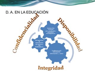 D. A. EN LA EDUCACIÓN



                                 Acceso a los
                                  recursos
                              por estudiantes,
                                 docentes e
                               investigadores




              Salvaguardar
                    la
              información
               de Autores y
                   del
              Publicadores.


                                       Confianza en la
                                        información
                                    Información y autor
 