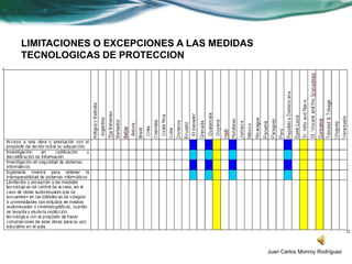LIMITACIONES O EXCEPCIONES A LAS MEDIDAS
TECNOLOGICAS DE PROTECCION




                                           Juan Carlos Monroy Rodríguez
 
