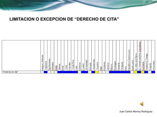 LIMITACION O EXCEPCION DE “DERECHO DE CITA”




                                              Juan Carlos Monroy Rodríguez
 