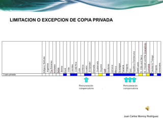 LIMITACION O EXCEPCION DE COPIA PRIVADA




                                          Juan Carlos Monroy Rodríguez
 