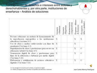 Contraposición de derechos e intereses entre autores y
derechohabientes y, por otra parte, instituciones de
enseñanza – Análisis de soluciones




   X = Se consagra en la ley de, por lo menos, un país de la región
   O = Podría consagrarse para contribuir al equilibrio de derechos e intereses   Juan Carlos Monroy Rodríguez
 