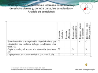 Contraposición de derechos e intereses entre autores y
 derechohabientes y, por otra parte, los estudiantes –
                Análisis de soluciones




  X = Se consagra en la ley de, por lo menos, un país de la región
  O = Podría consagrarse para contribuir al equilibrio de derechos e intereses   Juan Carlos Monroy Rodríguez
 