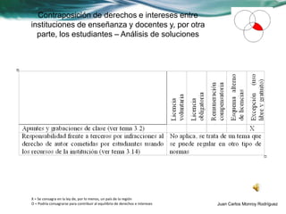 Contraposición de derechos e intereses entre
instituciones de enseñanza y docentes y, por otra
  parte, los estudiantes – Análisis de soluciones




X = Se consagra en la ley de, por lo menos, un país de la región
O = Podría consagrarse para contribuir al equilibrio de derechos e intereses   Juan Carlos Monroy Rodríguez
 