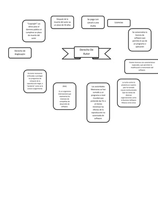 Derecho De
Autor
(BSA)
Es un organismo
internacional que
representa los
intereses de
compañías de
desarrollo de
software.
Se paga con
cárcel o una
multa
Después de la
muerte del autor ay
un plazo de 50 años
Las autoridades
Mexicanas se han
sumado a un
programa a nivel
mundial que
pretende dar fin o
al menos
minimizar los
efectos de la
reproducción no
autorizada de
software.
Se comercializa la
licencia de
software que
permite el uso de
un programa o
aplicación
Licencias
Existen licencias con características
especiales, que permiten la
modificación o transmisión del
software.
La lucha contra la
piratería en nuestro
país ha tomado
cauces institucionales
Que las tareas de
diversas
organizaciones como
la Business Software
Alliance entre otras
“Copyright” Las
obras pasa al
dominio público al
cumplirse un plazo
de muerte del
autor
Derecho de
Anglosajón
Acciones necesarias
enfocadas a proteger
los programas de
cómputo de la
reproducción ilegal, o
"piratería" como se le
conoce vulgarmente.