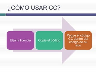 ¿CÓMO USAR CC?
Elija la licencia Copie el código
Pegue el código
CC dentro del
código de su
sitio
 