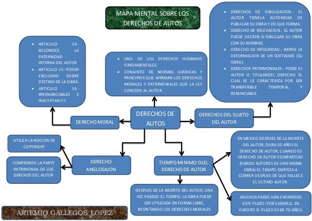 Derechos de autor (mapa mental)