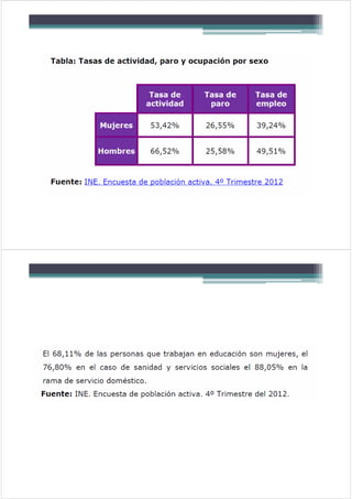 Denuncias % Denuncias Renuncias
% Renuncias-
Denuncias
Mujeres españolas 82.951 65% 9.220 11,11%
Mujeres extranjeras 45.59...
