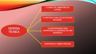 DEFENSA 
TÉCNICA 
A CARGO DEL MINISTERIO DE 
JUSTICIA 
ES GRATUITA; PARA LOS DE ESCASOS 
RECURSOS. 
ES INDESPENSABLE PARA 
GARANTIZAR LA LEGALIDAD DE UNA 
DILIGENCIA 
GARANTIZA EL DEBIDO PROCESO 
 
