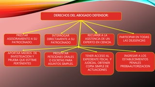 DERECHOS DEL ABOGADO DEFENSOR: 
PRESTAR 
ASESORAMIENTO A SU 
PATROCINADO. 
INTERROGAR 
DIRECTAMENTE A SU 
PATROCINADO 
RECURRIR A LA 
ASISTENCIA DE UN 
EXPERTO EN CIENCIA. 
PARTICIPAR EN TODAS 
LAS DILIGENCIAS 
APORTAR MEDIOS DE 
INVESTIGACION Y 
PRUEBA QUE ESTTIME 
PERTINENTES 
PRESENTAR 
PETICIONES ORALES 
O ESCRITAS PARA 
ASUNTOS SIMPLES. 
TENER ACCESO AL 
EXPEDIENTE FISCAL Y 
JUDICIAL. OBTENER 
COPIA SIMPLE DE 
ACTUACIONES 
INGRESAR A LOS 
ESTABLECIMIENTOS 
PENALES 
PREBIAAUTORIZACION 
 