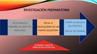 INVESTIGACIÓN PREPARATORIA 
CORTE LA SECUELA 
DEL PROCESO 
(FISCAL DE FAMILIA) 
FISCAL O 
CAUALQUIERA DE LAS 
PARTES SOLICITARA 
SE ESTABLESCA 
MINORÍA DE EDAD DEL 
IMPUTADO 
SE DEJARA A SALVO EL 
DERECHO DEL ACTOR CIVIL. 
 