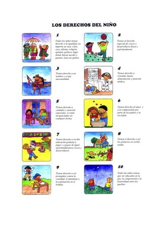 Todos los niños tienen 
derecho a la igualdad, no 
importa su raza, color, 
sexo, idioma, religión, 
opinión, política, lugar 
donde hayan nacido o 
quienes sean sus padres. 
Tienen el derecho 
especial de crecer y 
desarrollarse física y 
espiritualmente. 
Tienen derecho a un 
nombre y a una 
nacionalidad. 
Tienen derecho a 
vivienda, buena 
alimentación y atención 
médica. 
Tienen derecho a 
cuidados y atención 
especiales, si están 
incapacitados en 
cualquier forma. 
Tienen derecho al amor y 
a la comprensión por 
parte de los padres y la 
sociedad. 
Tienen derecho a recibir 
educación gratuita a 
jugar y a gozar de igual 
oportunidad para crecer y 
desarrollarse. 
Tienen el derecho a ser 
los primeros en recibir 
ayuda. 
Tienen derecho a ser 
protegidos contra la 
crueldad, el abandono y 
la explotación en el 
trabajo. 
Todos los niños tienen 
que ser educados en la 
paz, la comprensión y la 
fraternidad entre los 
pueblos. 
 