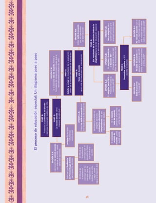 46 
El proceso de educación especial: Un diagrama paso a paso 
OPCIÓN 2.B: 
Si la escuela está de acuerdo, firme el 
formulario de consentimiento para que la 
escuela pueda evaluar a su niño 
PASO 3: 
Solicite y revise los resultados de la evaluación 
antes de la reunión del equipo de evaluación 
PASO 4: 
Tome una decisión 
acerca de los resultados de la evaluación 
OPCIÓN 4.B: 
Usted está de acuerdo 
con los resultados 
de la evaluación 
PASO 5: 
Los resultados de la evaluación indican la 
elegibilidad para recibir educación especial 
y/o servicios relacionados 
OPCIÓN 4.A: 
Usted no está de acuerdo con 
los resultados de la evaluación 
PASO 6: 
Desarrollar y aprobar el IEP 
durante la reunión 
PASO 1: 
Presente una solicitud por escrito 
para que la escuela evalúe a su niño 
PASO 2: 
La escuela decide cómo 
manejar su solicitud 
OPCIÓN 5.C: 
No es elegible para 
recibir servicios y el 
proceso termina aquí 
OPCIÓN 5.A: 
Es elegible para IDEA — 
Preparación para la 
reunión del IEP 
OPCIÓN 5.B: 
Es elegible a través de 
la Sección 504 — 
Preparación e inicio del 
Plan de Acomodación 504 
OPCIÓN 6.A: 
Está de acuerdo 
y firma el IEP 
OPCIÓN 6.B: 
No está de acuerdo con 
alguna(s) parte(s) del IEP, 
anota sus preocupaciones 
y firma el IEP 
OPCIÓN 6.C: 
No está de acuerdo con el 
IEP — No firma y solicita 
una reunión para hablar 
sobre su rechazo al IEP 
Verifique si su niño es 
elegible para una 
evaluacíon educacional 
independiente (IEE por 
sus siglas en inglés) 
Si la escuela 
no está de 
acuerdo, usted 
puede apelar 
Si la escuela 
está de acuerdo, 
comience el proceso 
en la Opción 2.B. 
OPCIÓN 2.A: 
La escuela no está de acuerdo 
con evaluar a su niño, usted 
tiene dos opciones: 
Solicitar una Audiencia 
de Proceso Legal Debido 
para apelar la decisión 
Aceptar la decisión 
y el proceso 
termina aquí 
El Oficial de 
la audiencia 
concluye que la 
escuela tiene la 
obligación de 
evaluar a su niño. 
Luego, usted 
sigue a la Opción 2.B. 
El Oficial de 
la audiencia 
concluye que la 
escuela no tiene 
que evaluar a 
su niño 
 