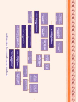 47 
The special education process: Step-by-step diagram 
STEP 1: 
Submit written request to have 
your child evaluated by the school 
STEP 2: 
The school decides how to handle 
your request 
OPTION 6.A: 
Agree and sign IEP 
OPTION 6.B: 
Disagree with portions 
of IEP; list concerns 
and sign IEP 
OPTION 4.B: 
You agree with 
the evaluation results 
OPTION 6.C: 
Disagree with all — 
Do not sign and request 
a meeting to 
discuss rejected IEP 
OPTION 5.A: 
Eligible under IDEA — 
Prepare for IEP meeting 
OPTION 5.C: 
Ineligible for services 
and the process 
ends here 
OPTION 5.B: 
Eligible — Prepare 
and begin 504 
Accommodation Plan 
Check if your child is 
eligible for an 
independent educational 
evaluation (IEE) 
If the school 
does not 
agree, you 
can appeal 
If the school 
agrees, start 
the process 
at Option 2.B 
OPTION 2.A: 
If the school does not 
agree to evaluate your 
child, you have two options: 
Request a 
Due Process Hearing 
to appeal the decision 
Accept the decision 
and the process 
ends here 
Hearing Officer 
concludes that 
the school must 
evaluate your 
child. Then, you 
follow Option 2.B 
Hearing Officer 
concludes that 
the school 
does not have 
to evaluate 
your child 
OPTION 2.B: 
If the school agrees, sign the consent form to 
allow the school to evaluate your child 
STEP 3: 
Request and review the evaluation 
results before the Team Meeting 
STEP 4: 
Make a decision about evaluation results 
STEP 5: 
Make decision about eligibility for special 
education and/or related services 
OPTION 4.A: 
You disagree with 
the evaluation results 
STEP 6: 
Development and approval of IEP 
during the meeting(s) 
 