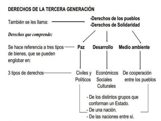 Derechos de Tercera Generación | PPTX