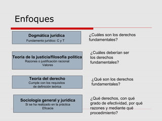 Enfoques
Dogmática jurídica
Fundamento jurídico: C y T
Teoría de la justicia/filosofía política
Razones o justificación racional
Valores
Teoría del derecho
Cumple con los requisitos
de definición teórica
Sociología general y jurídica
Si se ha realizado en la práctica
Eficacia
¿Cuáles son los derechos
fundamentales?
¿Cuáles deberían ser
los derechos
fundamentales?
¿Qué son los derechos
fundamentales?
¿Qué derechos, con qué
grado de efectividad, por qué
razones y mediante qué
procedimiento?
 