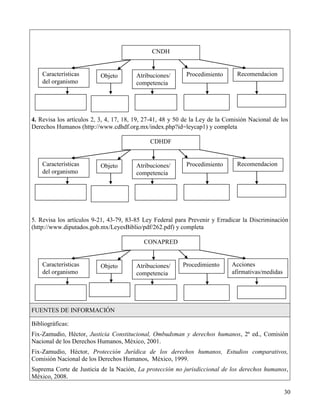 CNDH


    Características       Objeto        Atribuciones/       Procedimiento       Recomendacion
    del organismo                       competencia                             es




4. Revisa los artículos 2, 3, 4, 17, 18, 19, 27-41, 48 y 50 de la Ley de la Comisión Nacional de los
Derechos Humanos (http://www.cdhdf.org.mx/index.php?id=leycap1) y completa

                                              CDHDF


    Características       Objeto        Atribuciones/       Procedimiento       Recomendacion
    del organismo                       competencia                             es




5. Revisa los artículos 9-21, 43-79, 83-85 Ley Federal para Prevenir y Erradicar la Discriminación
(http://www.diputados.gob.mx/LeyesBiblio/pdf/262.pdf) y completa

                                           CONAPRED


    Características       Objeto        Atribuciones/     Procedimiento       Acciones
    del organismo                       competencia                           afirmativas/medidas




FUENTES DE INFORMACIÓN

Bibliográficas:
Fix-Zamudio, Héctor, Justicia Constitucional, Ombudsman y derechos humanos, 2ª ed., Comisión
Nacional de los Derechos Humanos, México, 2001.
Fix-Zamudio, Héctor, Protección Jurídica de los derechos humanos, Estudios comparativos,
Comisión Nacional de los Derechos Humanos, México, 1999.
Suprema Corte de Justicia de la Nación, La protección no jurisdiccional de los derechos humanos,
México, 2008.

                                                                                                    30
 