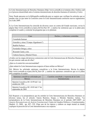 la Corte Interamericana de Derechos Humanos (http://www.corteidh.or.cr/estatuto.cfm). Grafica cuál
es el proceso desarrollado ante el sistema interamericano de derechos humanos (Comisión y Corte).

Nota: Puede apoyarse en la bibliografía establecida pero se sugiere que verifique los artículos que se
puedan citar ya que tanto la Comisión como la Corte Interamericanas emitieron nuevos reglamentos
en el año 2009.

3. La Corte Interamericana ha conocido de diversos casos en contra del Estado mexicano, revisa la
página http://www.corteidh.or.cr/pais.cfm?id_Pais=20 y analiza las sentencias que se te piden para
completar el cuadro y contestar las preguntas que se te plantean:


                         Caso                                Hechos y violaciones cometidas
    Castañeda Gutman
    González y otras (“Campo Algodonero”)
    Radilla Pacheco
    Fernández Ortega y otros
    Rosendo Cantú y otra
    Cabrera García y Montiel Flores
¿Cuáles son las etapas del proceso contencioso ante la Corte Interamericana de Derechos Humanos y
en qué consiste cada una de ellas?
¿Qué es el control de convencionalidad?
¿Qué ordenó la Corte Interamericana respecto al fuero militar en México?
3.1. México ha solicitado opiniones consultivas a la Corte Interamericana. Revisa la página
http://www.corteidh.or.cr/pais.cfm?id_Pais=20 y analiza las opiniones consultivas que se te piden
para completar el cuadro:
     Opiniones consultivas solicitadas por         Cuestión consultada y respuesta de la Corte
                  México                                        Interamericana
    Opinión Consultiva OC-16/99 del 1 de
    octubre de 1999
    Opinión Consultiva OC-18/03 del 17 de
    septiembre de 2003


3.2. Respecto a la jurisprudencia que ha emitido la Corte Interamericana de Derechos Humanos en
diversos temas, lee el artículo: García Ramírez, Sergio, y Morales Sánchez, Julieta, “La
jurisprudencia de la Corte Interamericana de Derechos Humanos en el período 2007-2009”, en
Anuario Iberoamericano de Justicia Constitucional, Centro de Estudios Políticos y Constitucionales,
Madrid, 13, 2009, pp. 497- 539. Elige uno de los tópicos y elabora un mapa mental en donde
expliques la posición de la Corte Interamericana a ese respecto.



                                                                                                    54
 