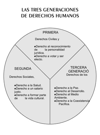 LAS TRES GENERACIONES
        DE DERECHOS HUMANOS


                          PRIMERA
                     Derechos Civiles y

                  FDerecho al reconocimiento
                  de        la personalidad
                  jurídica.
                  FDerecho a votar y ser
                  electo.


   SEGUNDA                                      TERCERA
                                               GENERACIÓ
                                              Derechos de los
Derechos Sociales,

   FDerecho a la Salud.
   FDerecho a un salario           FDerecho a la Paz.
   justo.                          FDerecho al Desarrollo.
   FDerecho a formar parte         FDerecho al Medio
   de     la vida cultural.        Ambiente.
                                   FDerecho a la Coexistencia
                                     Pacífica.
 