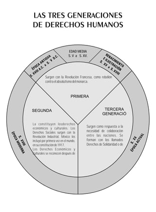 LAS TRES GENERACIONES
DE DERECHOS HUMANOS


                              EDAD MEDIA
                              S. V a S. XV.




          Surgen con la Revolución Francesa, como rebelión
          contra el absolutismo del monarca.


                                PRIMERA


SEGUNDA                                                TERCERA
                                                      GENERACIÓ

La constituyen losderechos
económicos y culturales. Los              Surgen como respuesta a la
Derechos Sociales surgen con la           necesidad de colaboración
Revolución Industrial, México los         entre las naciones. Se
incluyó por primera vez en el mundo,      forman con los llamados
en su constitución de 1917.               Derechos de Solidaridad o de
Los Derechos Económicos y
Culturales se reconocen después de
 