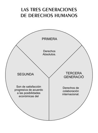 LAS TRES GENERACIONES
    DE DERECHOS HUMANOS



                    PRIMERA


                    Derechos
                    Absolutos.




  SEGUNDA                          TERCERA
                                  GENERACIÓ

 Son de satisfacción              Derechos de
progresiva de acuerdo             colaboración
  a las posibilidades            internacional.
   económicas del
 