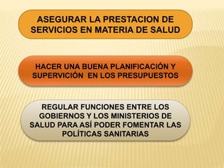 ASEGURAR LA PRESTACION DE
SERVICIOS EN MATERIA DE SALUD

HACER UNA BUENA PLANIFICACIÓN Y
SUPERVICIÓN EN LOS PRESUPUESTOS

REGULAR FUNCIONES ENTRE LOS
GOBIERNOS Y LOS MINISTERIOS DE
SALUD PARA ASÍ PODER FOMENTAR LAS
POLÍTICAS SANITARIAS

 