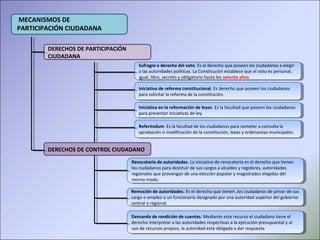 MECANISMOS DE
PARTICIPACIÓN CIUDADANA
Sufragio o derecho del voto. Es el derecho que poseen los ciudadanos a elegir
a las autoridades políticas. La Constitución establece que el voto es personal,
igual, libre, secreto y obligatorio hasta los setenta años.
Sufragio o derecho del voto. Es el derecho que poseen los ciudadanos a elegir
a las autoridades políticas. La Constitución establece que el voto es personal,
igual, libre, secreto y obligatorio hasta los setenta años.
Iniciativa de reforma constitucional. Es derecho que poseen los ciudadanos
para solicitar la reforma de la constitución.
Iniciativa de reforma constitucional. Es derecho que poseen los ciudadanos
para solicitar la reforma de la constitución.
Referéndum. Es la facultad de los ciudadanos para someter a consulta la
aprobación o modificación de la constitución, leyes y ordenanzas municipales.
Referéndum. Es la facultad de los ciudadanos para someter a consulta la
aprobación o modificación de la constitución, leyes y ordenanzas municipales.
DERECHOS DE PARTICIPACIÓN
CIUDADANA
Iniciativa en la reformación de leyes. Es la facultad que poseen los ciudadanos
para presentar iniciativas de ley.
Iniciativa en la reformación de leyes. Es la facultad que poseen los ciudadanos
para presentar iniciativas de ley.
DERECHOS DE CONTROL CIUDADANO
Remoción de autoridades. Es el derecho que tienen ,los ciudadanos de privar de sus
cargo o empleo a un funcionario designado por una autoridad superior del gobierno
central o regional.
Remoción de autoridades. Es el derecho que tienen ,los ciudadanos de privar de sus
cargo o empleo a un funcionario designado por una autoridad superior del gobierno
central o regional.
Revocatoria de autoridades. La iniciativa de revocatoria es el derecho que tienen
los ciudadanos para destituir de sus cargos a alcaldes y regidores, autoridades
regionales que provengan de una elección popular y magistrados elegidos del
mismo modo.
Revocatoria de autoridades. La iniciativa de revocatoria es el derecho que tienen
los ciudadanos para destituir de sus cargos a alcaldes y regidores, autoridades
regionales que provengan de una elección popular y magistrados elegidos del
mismo modo.
Demanda de rendición de cuentas. Mediante este recurso el ciudadano tiene el
derecho interpretar a las autoridades respectivas a la ejecución presupuestal y al
uso de recursos propios, la autoridad está obligada a dar respuesta
Demanda de rendición de cuentas. Mediante este recurso el ciudadano tiene el
derecho interpretar a las autoridades respectivas a la ejecución presupuestal y al
uso de recursos propios, la autoridad está obligada a dar respuesta
 