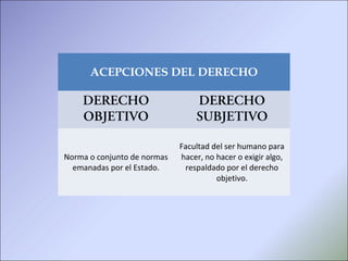 ACEPCIONES DEL DERECHO
DERECHO
OBJETIVO
DERECHO
SUBJETIVO
Norma o conjunto de normas
emanadas por el Estado.
Facultad del ser humano para
hacer, no hacer o exigir algo,
respaldado por el derecho
objetivo.
 