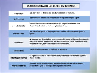 Inherentes Los derechos se derivan de la naturaleza del ser humano.
Universales
Son comunes a todas las personas en cualquier tiempo y lugar.
Incondicionales
Solo están sujetos a los lineamientos y a los procedimientos que
determinan los límites de los propios derechos.
Inalienables
Son derechos que ni la propia persona, ni el Estado pueden enajenar o
quitar.
Inviolables
No pueden ser violentados, pero cuando ello ocurre, el Estado debe asumir
las consecuencias en términos de responsabilidad, tanto en el ámbito del
derecho interno, como en el derecho internacional.
Indivisibles
La dignidad humana no es divisible es absoluta.
Interdependientes
La vigencia de uno de los derechos comporta necesariamente la vigencia
de los demás.
Imprescriptibles
Un derecho reconocido queda irrevocablemente integrado al elenco
preexistente y no se extingue con el paso del tiempo.
CARACTERÍSTICAS DE LOS DERECHOS HUMANOS
 