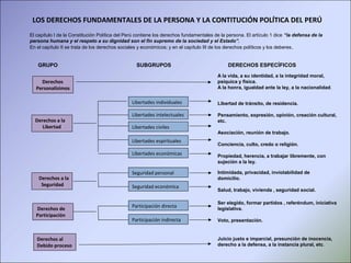 LOS DERECHOS FUNDAMENTALES DE LA PERSONA Y LA CONTITUCIÓN POLÍTICA DEL PERÚ
El capítulo I de la Constitución Política del Perú contiene los derechos fundamentales de la persona. El artículo 1 dice “la defensa de la
persona humana y el respeto a su dignidad son el fin supremo de la sociedad y el Estado”.
En el capítulo II se trata de los derechos sociales y económicos; y en el capítulo III de los derechos políticos y los deberes.
GRUPO SUBGRUPOS DERECHOS ESPECÍFICOS
Derechos
Personalísimos
Derechos a la
Libertad
Libertades individuales
Libertades intelectuales
Libertades civiles
Libertades espirituales
Libertades económicas
Derechos a la
Seguridad
Derechos de
Participación
Seguridad personal
Seguridad económica
Derechos al
Debido proceso
A la vida, a su identidad, a la integridad moral,
psíquica y física.
A la honra, igualdad ante la ley, a la nacionalidad.
Participación directa
Participación indirecta
Libertad de tránsito, de residencia.
Pensamiento, expresión, opinión, creación cultural,
etc.
Asociación, reunión de trabajo.
Conciencia, culto, credo o religión.
Propiedad, herencia, a trabajar libremente, con
sujeción a la ley.
Intimidada, privacidad, inviolabilidad de
domicilio.
Salud, trabajo, vivienda , seguridad social.
Ser elegido, formar partidos , referéndum, iniciativa
legislativa.
Voto, presentación.
Juicio justo e imparcial, presunción de inocencia,
derecho a la defensa, a la instancia plural, etc.
 