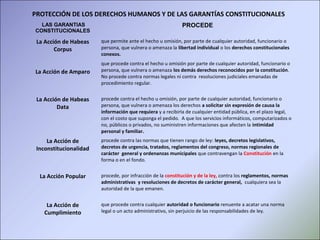 LAS GARANTIAS
CONSTITUCIONALES
PROCEDE
La Acción de Habeas
Corpus
que permite ante el hecho u omisión, por parte de cualquier autoridad, funcionario o
persona, que vulnera o amenaza la libertad individual o los derechos constitucionales
conexos.
La Acción de Amparo
que procede contra el hecho u omisión por parte de cualquier autoridad, funcionario o
persona, que vulnera o amenaza los demás derechos reconocidos por la constitución.
No procede contra normas legales ni contra resoluciones judiciales emanadas de
procedimiento regular.
La Acción de Habeas
Data
procede contra el hecho u omisión, por parte de cualquier autoridad, funcionario o
persona, que vulnera o amenaza los derechos a solicitar sin expresión de causa la
información que requiera y a recibirla de cualquier entidad pública, en el plazo legal,
con el costo que suponga el pedido. A que los servicios informáticos, computarizados o
no, públicos o privados, no suministren informaciones que afecten la intimidad
personal y familiar.
La Acción de
Inconstitucionalidad
procede contra las normas que tienen rango de ley: leyes, decretos legislativos,
decretos de urgencia, tratados, reglamentos del congreso, normas regionales de
carácter general y ordenanzas municipales que contravengan la Constitución en la
forma o en el fondo.
La Acción Popular procede, por infracción de la constitución y de la ley, contra los reglamentos, normas
administrativas y resoluciones de decretos de carácter general, cualquiera sea la
autoridad de la que emanen.
La Acción de
Cumplimiento
que procede contra cualquier autoridad o funcionario renuente a acatar una norma
legal o un acto administrativo, sin perjuicio de las responsabilidades de ley.
PROTECCIÓN DE LOS DERECHOS HUMANOS Y DE LAS GARANTÍAS CONSTITUCIONALES
 
