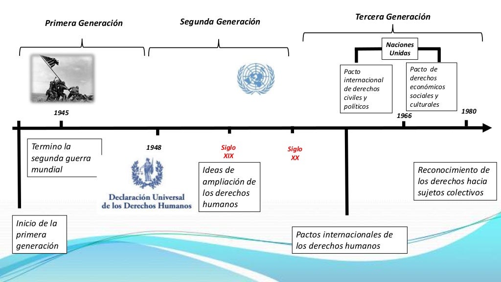 Inicio de la
primera
generaciÃ³n
Termino la
segunda guerra
mundial Ideas de
ampliaciÃ³n de
los derechos
humanos
Pactos inter...