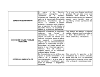 DERECHOS ECONOMICOS
En cuanto a los Derechos
Económicos, consagrados en la
Constitución de la República
Bolivariana de Venezuela, que forman
parte de la denominada Constitución
Económica, encontramos que el
artículo 112 establece la libertad
económica, previendo como principios
para el ejercicio de esta libertad el
desarrollo humano, la seguridad, la
sanidad, y, la protección del ambiente.
Por su parte como derecho económico
garantiza más que todo a que cada
venezolano tiene derecho a una
libertad económica para su desarrollo
humano como también para su
seguridad y sanidad y protección del
ambiente.
DERECHOS DE LOS PUEBLOS
INDIGENAS
Referido a los derechos de los pueblos
indígenas, sus formas de
organización, culturas e idiomas
propios, así como sus hábitats y los
derechos originarios sobre las tierras
que ancestral y tradicionalmente
ocupan y que son indispensables para
garantizar su continuidad biológica y
sociocultural, las cuales además son
asiento de sus referentes sagrados e
históricos. Todo ello implica un
profundo cambio en la perspectiva
política y jurídica del país.
Este derecho es referido a nuestros
pueblos indígenas, que le garantiza a
su libre desenvolvimiento en su
cultura, creencias, y sus espacios.
DERECHOS AMBIENTALES
Es el conjunto de normas jurídicas que
regulan la acción del hombre en el
usufructo de la naturaleza y sus
recursos naturales, y le fija el límite de
su intervención y modificación, para
evitar su deterioro o degradación
irreversible.
Este derecho le garantiza a los
venezolanos de su medio ambiente,
refiere más que todo a la regulación
del venezolano al uso del mismo para
evitar un degaste y este desaparezca.
 