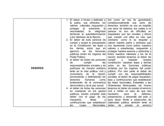 DEBERES
1. El deber a honrar y defender a
la patria, sus símbolos, los
valores culturales, resguardar y
proteger la soberanía, la
nacionalidad, la integridad
territorial, la autodeterminación
y los intereses de la Nación.
2. El deber de toda persona de
cumplir y acatar lo preceptuado
en la Constitución, las leyes y
los demás actos que en
ejercicio de las funciones
públicas dicten los órganos del
Poder Público
3. el deber de todas las personas
de cumplir las
responsabilidades sociales y de
participar de manera solidaria
tanto en la vida política, civil y
comunitaria de la nación,
promoviendo y defendiendo los
derechos humanos como
fundamento de la convivencia
democrática y de la paz social.
4. el deber de todas las personas
en coadyuvar en los gastos
públicos, siendo cumplido este
deber con el pago de los
impuestos, tasas y
contribuciones que establezcan
las Leyes Nacionales,
Así como se nos he garantizado
constitucionalmente una serie de
derechos, también se nos es exigible
una serie de deberes, los cuales a mi
parecer no son de dificultad en
respetarlos son tan morales y éticos
que cumplir con ellos es casi que
cotidiano: como lo es respetar y
valorar nuestra patria y símbolos que
nos representa como patria, nuestros
valores y enseñanzas, resguardar y
proteger nuestra esencia y soberanía y
todos nuestros intereses y los de la
nación; también tenemos el deber de
cumplir y respetar nuestra
constitución, nuestras leyes y demás
actos en las funciones públicas
dictadas por los órganos del poder
público; Por otra parte el deber de
cumplir con las responsabilidades
sociales; el deber de pagar impuestos,
tasa y contribuciones que establezcan
las leyes nacionales, Estadales u las
Ordenanzas Municipales; asi mismo
tenemos el deber de prestar el servicio
civil o militar en caso de que sea
necesario para la defensa,
preservación y desarrollo del país, o
para hacer frente a situaciones de
calamidad pública; también tener el
deber de prestar el servicio
 