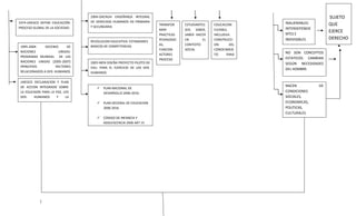 2004-OACNUH ENSEÑANZA INTEGRAL                                                                       SUJETO
1974-UNESCO DEFINE EDUCACIÓN:    DE DERECHOS HUMANOS EN PRIMARIA                                                 INALIENABLES:
                                 Y SECUNDARIA
                                                                      TRANSFOR    ESTUDIANTES:   EDUCACION:                           QUE
PROCESO GLOBAL DE LA SOCIEDAD                                                                                    INTERDEPENDIE
                                                                      MAR:        SER, SABER,    FLEXIBLE,
                                                                                                                                      EJERCE
                                                                      PRACTICAS   SABER HACER    INCLUSIVA.      NTES E
                                                                      PEDAGOGIC   EN        EL   CONSTRUCCI      INDIVISIBLES         DERECHO
                                 REVOLUCION EDUCATIVA: ESTANDARES
                                                                      AS,         CONTEXTO       ON        DEL
 1995-2004-    DECENIO      DE   BASICOS DE COMPETENCIAS
                                                                      FUNCION     SOCIAL         CONOCIMIEN
 NACIONES              UNIDAS:                                                                                   NO SON CONCEPTOS
                                                                      ACTORES                    TO      PARA
 PROGRAMA MUNDIAL DE LAS                                                                                         ESTATICOS: CAMBIAN
                                                                      PROCESO                    INDIVIDUO Y
 NACIONES UNIDAS (2005-2007)     2005-MEN DISEÑA PROYECTO PILOTO DE   EDUCATIVO                  SOCIEDAD        SEGÚN NECESIDADES
 PRINCIPIOS           RECTORES   EDU. PARA EL EJERCICIO DE LOS DER.                                              DEL HOMBRE
 RELACIONADOS A DER. HUMANOS     HUMANOS

 UNESCO DECLARACION Y PLAN
 DE ACCION INTEGRADO SOBRE                                                                                       NACEN           DE
                                       PLAN NACIONAL DE
 LA EDUCAION PARA LA PAZ, LOS           DESARROLLO 2006-2010.
                                                                                                                 CONDICIONES
 DER.   HUMANOS       Y    LA                                                                                    SOCIALES,
 DEMOCRACIA                            PLAN DECENAL DE EDUCACION                                                ECONOMICAS,
                                        2006-2016                                                                POLITICAS,
                                                                                                                 CULTURALES
                                       CODIGO DE INFANCIA Y
                                        ADOLESCENCIA 2006 ART 15




            }
 