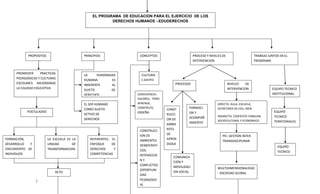 EL PROGRAMA DE EDUCACION PARA EL EJERCICIO DE LOS
                                                        DERECHOS HUMANOS --EDUDERECHOS




           PROPOSITOS                      PRINCIPIOS               CONCEPTOS                        PROCESO Y NIVELES DE                     TRABAJO JUNTOS EN EL
                                                                                                     INTERVENCION                             PROGRAMA


     PROMOVER      PRACTICAS
                                           LA     HUMANIDAD          CULTURA:
     PEDAGOGICAS Y CULTURAS
                                           HUMANA        ES          C.GEERTZ
     ESCOLARES MEJORANDO                   INHERENTE     AL                              PROCESOS                           NIVELES   DE
     LA CALIDAD EDUCATIVA                  SUJETO        DE                                                                 INTERVENCION                EQUIPO TECNICO
                                           DERECHOS                CONVIVENCIA:-                                                                        INSTITUCIONAL
                                                                   VALORES, TORO:
                                           EL SER HUMANO           APRENDE,                                         DIRECTA: AULA, ESCUELA,
                                           COMO SUJETO             CONSTRUYE,
                                                                                    CONST        FORMACI            SECRETARIA DE EDU, MEN.
           POSTULADOS                                              ENSEÑA                        ON Y                                                    EQUIPO
                                           ACTIVO DE                                RUCCI
                                                                                                 ACOMPAÑ            INDIRECTA: CONTEXTO FAMILIAR,        TECNICO
                                           DERECHOS                                 ON DE                           SOCIOCULTURAL Y ECONOMICO
                                                                                                 AMIENTO                                                 TERRITORIALES
                                                                                    AMBIE
                                                                    CONSTRUCC       NTES
                                                                    ION DE          DE
                                                                                                                       PEI: GESTION INTER-
FORMACION,              LA ESCUELA ES LA      REFERENTES: EL        AMBIENTES       APREN
                                                                                                                       TRANSDISCIPLINAR
DESARROLLO   Y          UNIDAD        DE      ENFOQUE     DE        DEMOCRATI       DIZAJE
                                                                                                                                                           EQUIPO
CRECIMIENTO DE          TRANSFORMACION        DERECHOS     Y        COS:                                                                                   TECNICO
INDIVIDUOS                                    COMPETENCIAS          INTERACCIO
                                                                                        COMUNICA
                                                                    NY
                                                                                        CIÓN Y
                                                                    CONFLICTOS
                                                                                        MOVILIZACI                  MULTIDIMENSIONALIDAD
                                                                    (OPORTUNI
                            RETO                                                        ON SOCIAL                   - SOCIEDAD GLOBAL
                                                                    DAD
                 }                                                  PEDAGOGIC
                                                                    A)
 