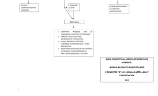 ESCUELA:                        TRANSVERS
                                                                      CONOCIMIENTO:ABIERT
    COMPRENSION PARA                ALIDAD
                                                                      O, CREATIVO,
    LA ACCION.
                                                                      INVESTIGATIVO




                                    ESCUELA


                        CONSTRUIR      PROCESOS     CON     LA
                         COMUNIDAD EDUCATIVA. COTIDIANIDAD
                        EJERCERLA EN EL DLLO ÉTICO,
                         SOCIOAFECTIVO E INTELECTUAL
                        PERMITE APRENDER, PRACTICAR
                         LIDERAZGO, RESPONSABILIDAD, Y SABER
                         ARGUMENTAR
                        MEDIO PARA INSTALARSE EN LAS VIVENCIAS
                         COTIDIANAS: TRANSFORMACION DE
                         PRACTICAS PEDAGOGICAS Y CULTURA

                        mmESCOLAR
                                                                  MAPA CONCEPTUAL ACERCA DE DERECHOS
                       
                                                                                 HUMANOS.
                       
                                                                     MONICA MILENA VELASQUEZ OLMOS

                                                                  X SEMESTRE “B” LIC. LENGUA CASTELLANA Y
                                                                               COMUNICACIÓN.

                                                                                      2011



}
 